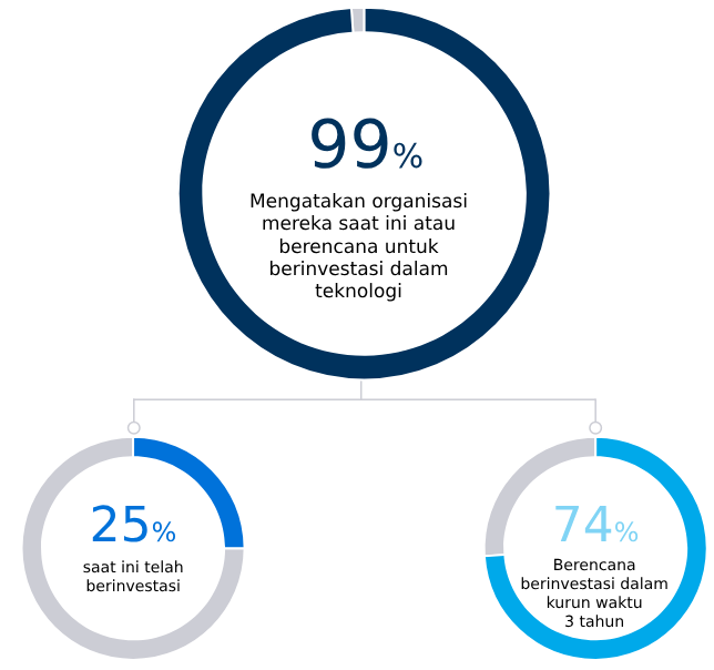 Virtual care and automation