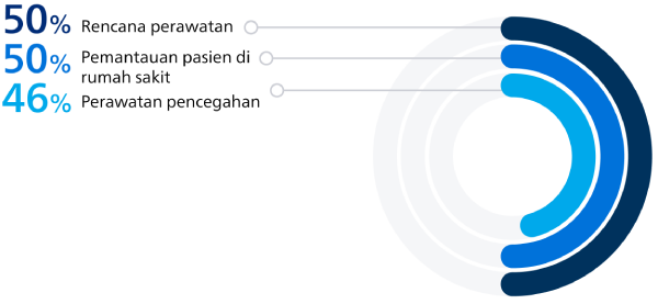 Data integration insights
