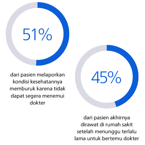 Pasien Menunggu untuk Mendapatkan Perawatan