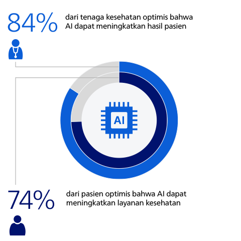 Pasien kurang percaya pada AI